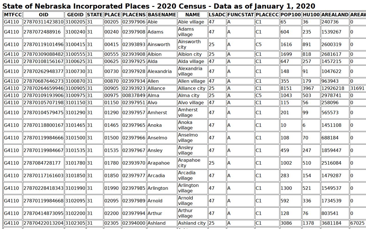Census record showing Holdrege population context for court docket routing